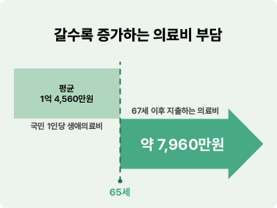 진단비보험