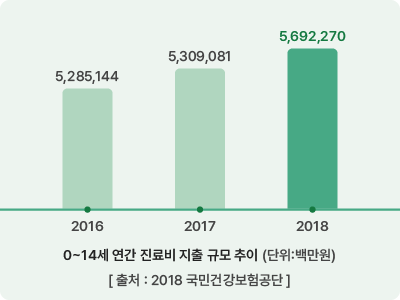 비갱신어린이보험